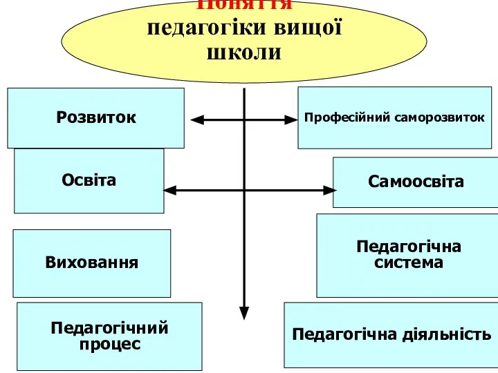 Поняття педагогіки вищої школи Розвиток Освіта Професійний саморозвиток Самоосвіта Педагогічна система Виховання Педагогічний процес Педагогічна діяльність