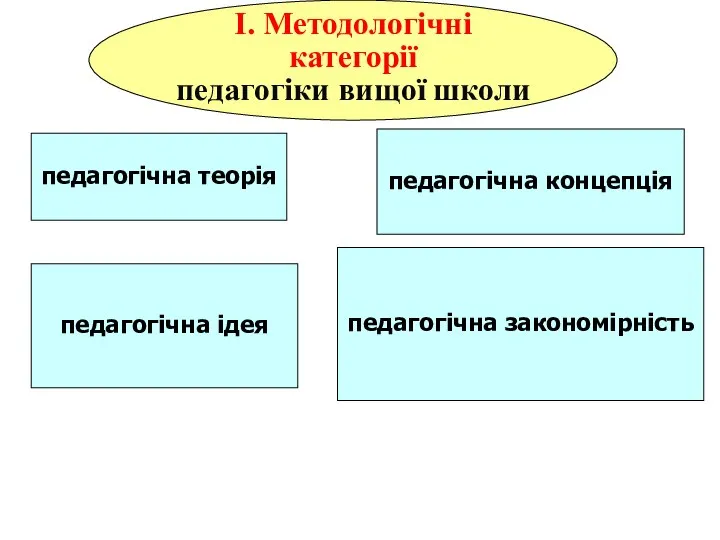 I. Методологічні категорії педагогіки вищої школи педагогічна теорія педагогічна ідея педагогічна концепція педагогічна закономірність