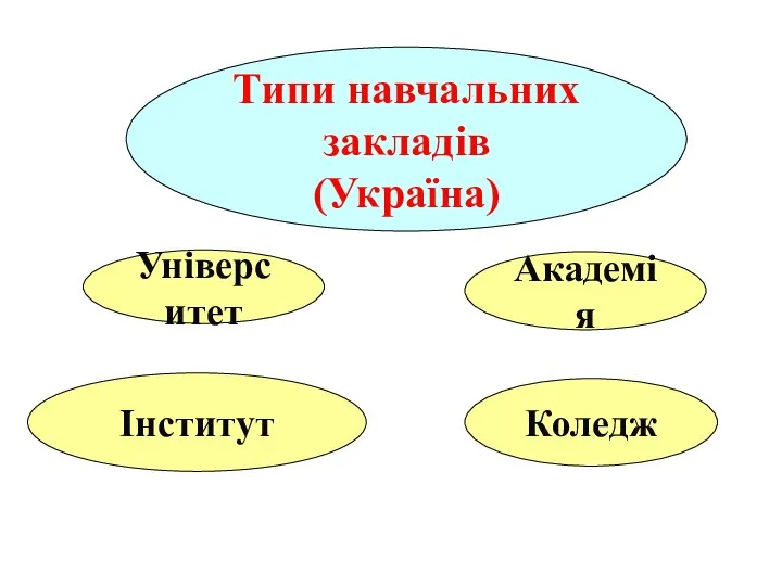 Університет Інститут Коледж Типи навчальних закладів (Україна) Академія