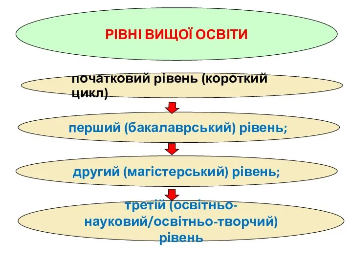 РІВНІ ВИЩОЇ ОСВІТИ початковий рівень (короткий цикл) другий (магістерський) рівень; перший (бакалаврський) рівень; третій (освітньо-науковий/освітньо-творчий) рівень