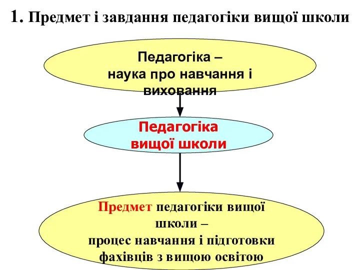 Педагогіка – наука про навчання і виховання Предмет педагогіки вищої школи –