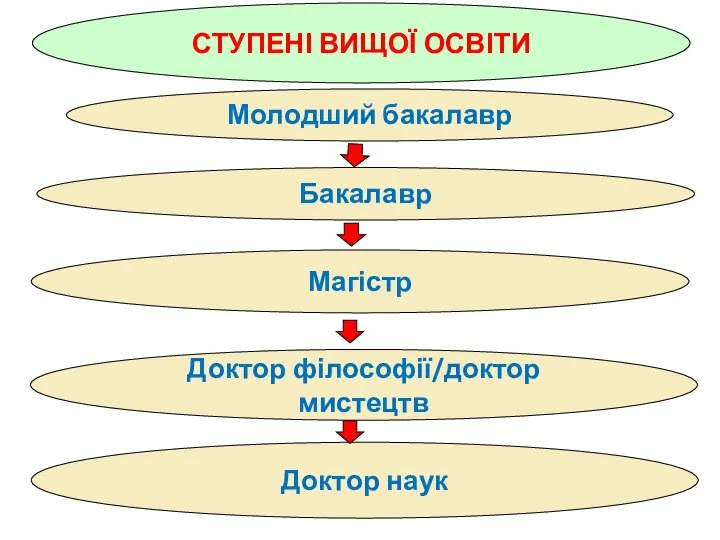 СТУПЕНІ ВИЩОЇ ОСВІТИ Молодший бакалавр Магістр Бакалавр Доктор філософії/доктор мистецтв Доктор наук