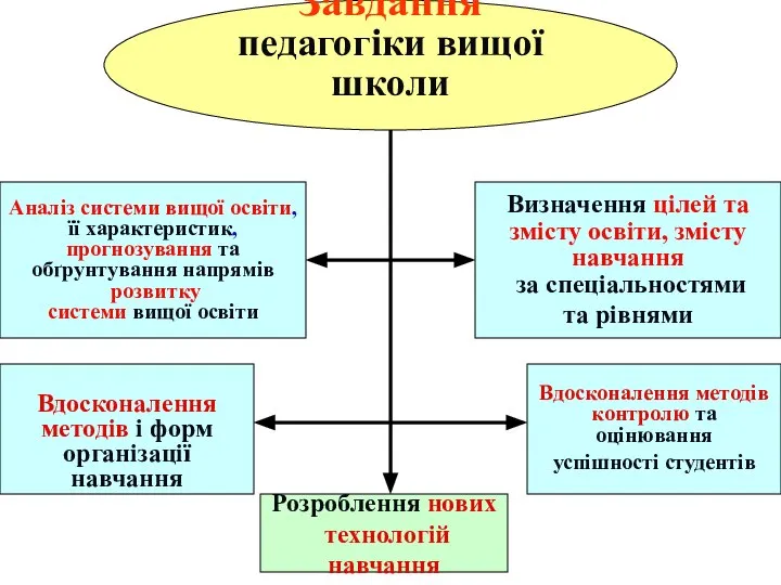 Завдання педагогіки вищої школи Аналіз системи вищої освіти, її характеристик, прогнозування та