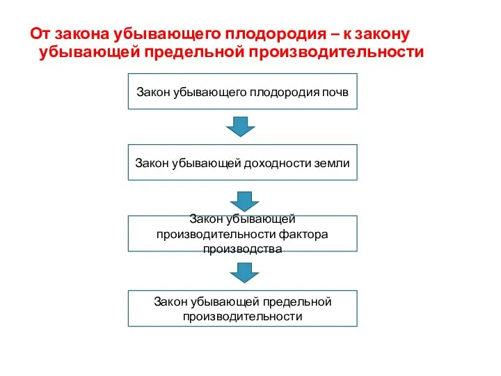 От закона убывающего плодородия – к закону убывающей предельной производительности Закон убывающего