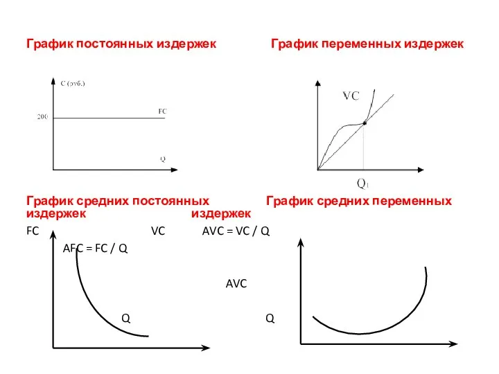 График постоянных издержек График переменных издержек График средних постоянных График средних переменных