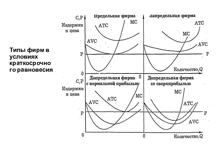 Типы фирм в условиях краткосрочного равновесия