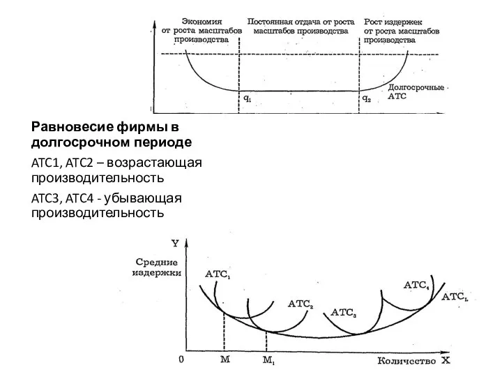 Равновесие фирмы в долгосрочном периоде ATC1, ATC2 – возрастающая производительность ATC3, ATC4 - убывающая производительность