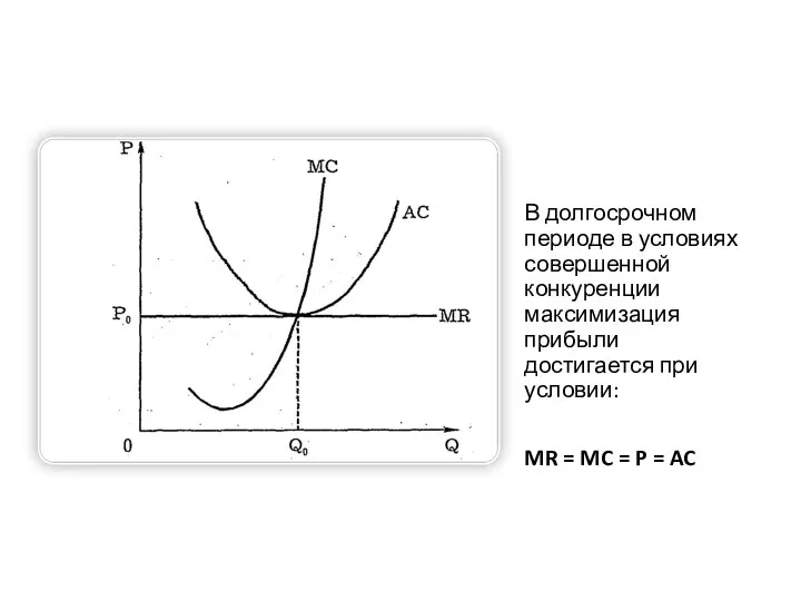 В долгосрочном периоде в условиях совершенной конкуренции максимизация прибыли достигается при условии: