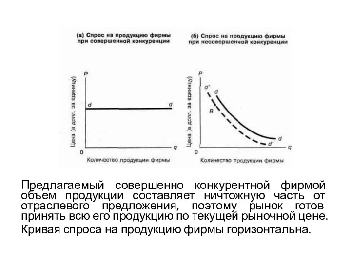 Предлагаемый совершенно конкурентной фирмой объем продукции составляет ничтожную часть от отраслевого предложения,