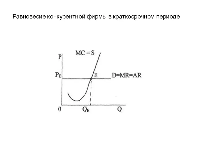 Равновесие конкурентной фирмы в краткосрочном периоде