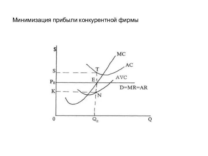 Минимизация прибыли конкурентной фирмы