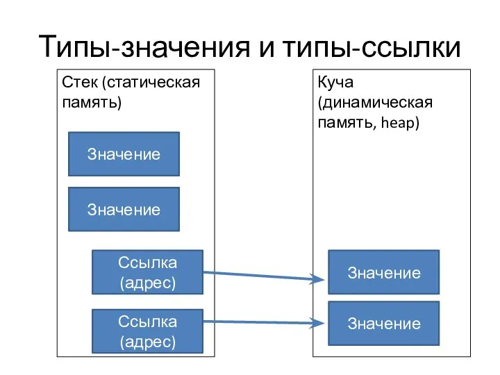 Типы-значения и типы-ссылки Стек (статическая память) Куча (динамическая память, heap) Значение Значение