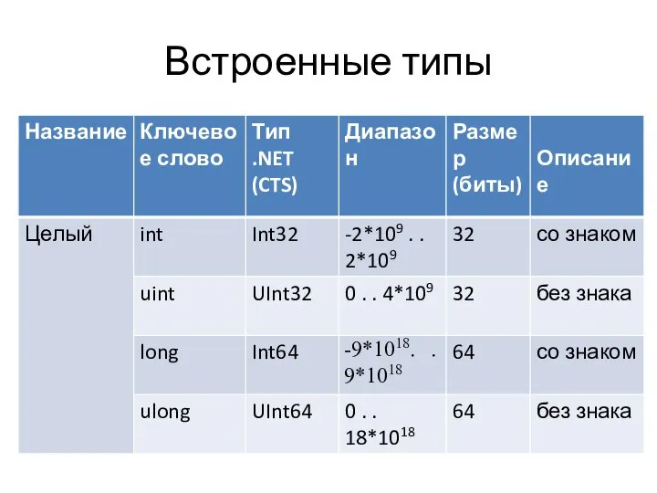 Встроенные типы