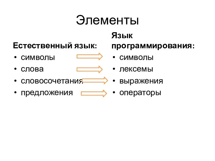 Элементы Естественный язык: символы слова словосочетания предложения Язык программирования: символы лексемы выражения операторы