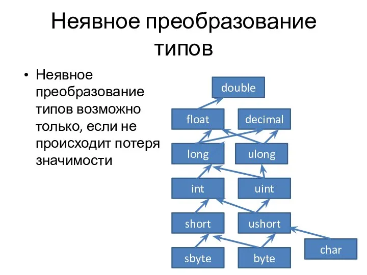 Неявное преобразование типов Неявное преобразование типов возможно только, если не происходит потеря значимости