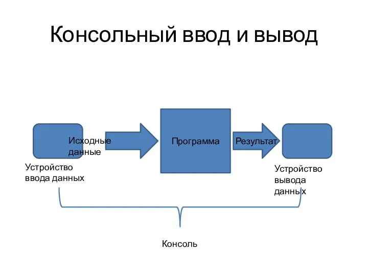 Консольный ввод и вывод Программа Результат Исходные данные Устройство ввода данных Устройство вывода данных Консоль