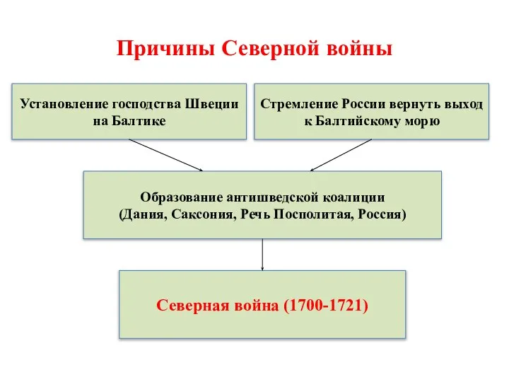 Причины Северной войны Установление господства Швеции на Балтике Стремление России вернуть выход