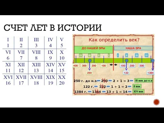 СЧЕТ ЛЕТ В ИСТОРИИ