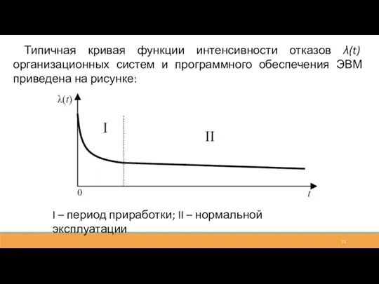 Типичная кривая функции интенсивности отказов λ(t) организационных систем и программного обеспечения ЭВМ