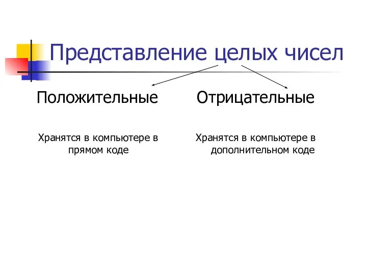 Представление целых чисел Положительные Хранятся в компьютере в прямом коде Отрицательные Хранятся