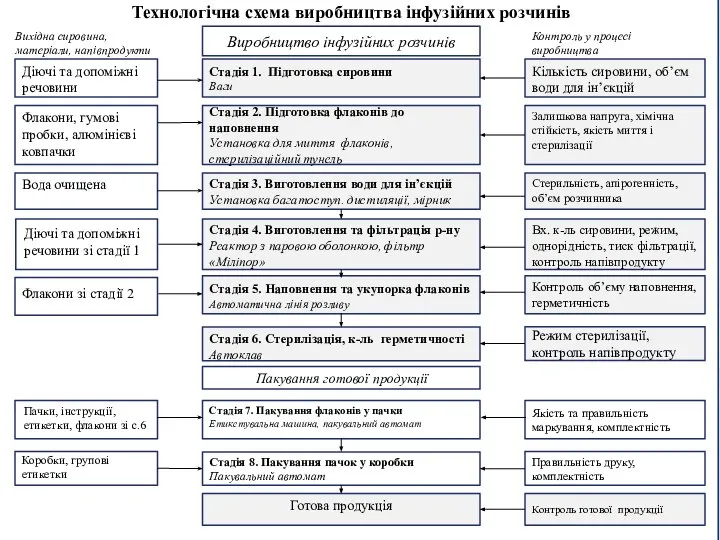 Контроль у процесі виробництва Вихідна сировина, матеріали, напівпродукти Стадія 1. Підготовка сировини