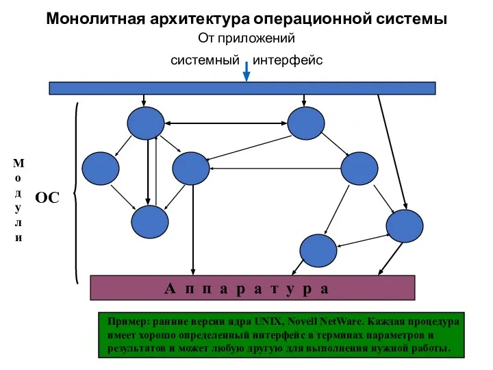 Монолитная архитектура операционной системы От приложений системный интерфейс А п п а