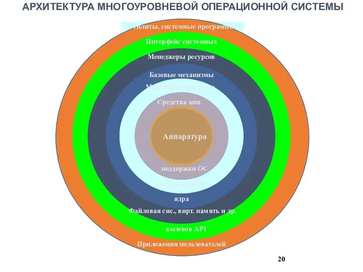 Аппаратура Средства апп. поддержки ОС Машинно-зависимые модули ядра ОС Базовые механизмы ядра