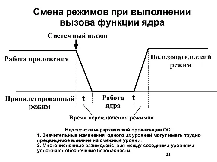 Смена режимов при выполнении вызова функции ядра Работа приложения Системный вызов Пользовательский