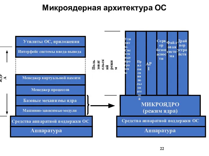 Микроядерная архитектура ОС Аппаратура Средства аппаратной поддержки ОС Средства аппаратной поддержки ОС