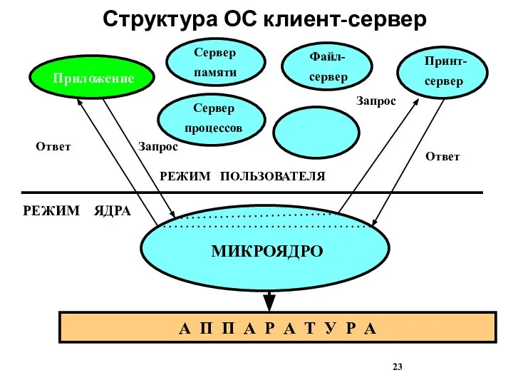 Структура ОС клиент-сервер Приложение А П П А Р А Т У