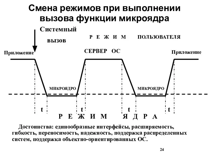 Смена режимов при выполнении вызова функции микроядра Приложение Системный вызов МИКРОЯДРО МИКРОЯДРО