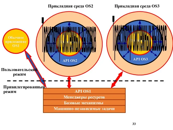 Обычное приложение OS1 Приложение OS2 API OS2 Транслятор системных вызовов Приложение OS3