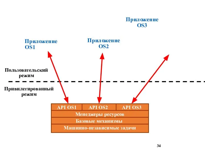 API OS1 API OS3 Приложение OS1 Приложение OS2 Приложение OS3 Пользовательский режим Привилегированный режим