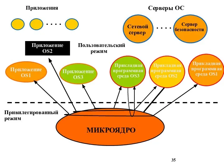 МИКРОЯДРО Приложения Серверы ОС Приложение OS1 Приложение OS2 Приложение OS3 Привилегированный режим