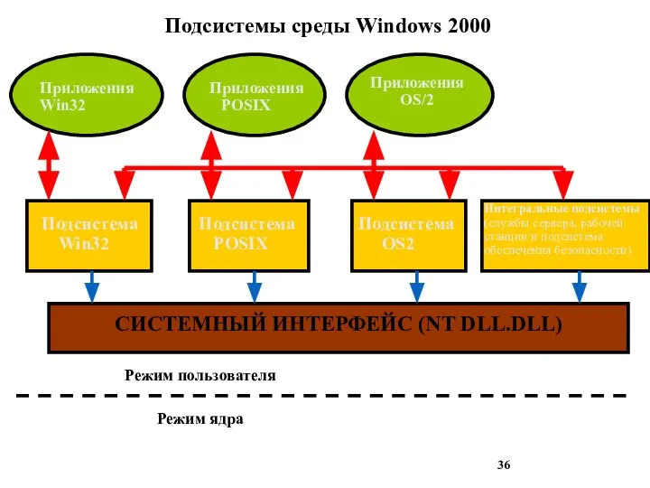 Подсистемы среды Windows 2000 Приложения Win32 Приложения POSIX Приложения OS/2 Подсистема Win32