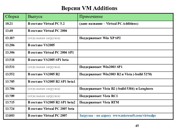 Версии VM Additions