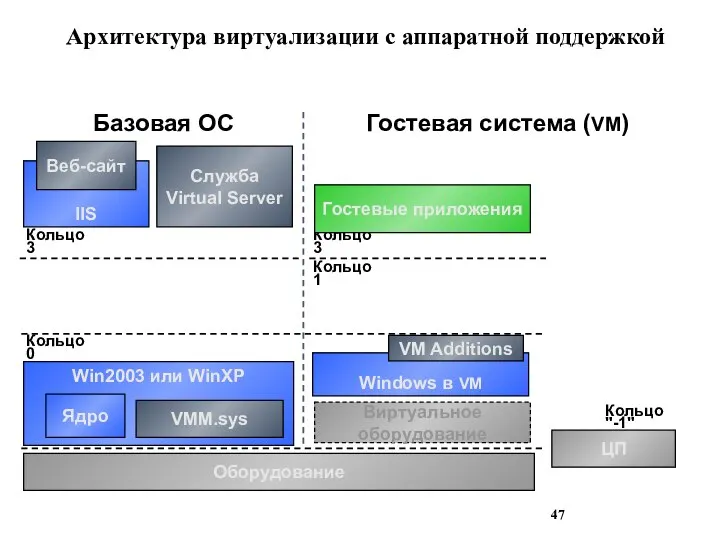 Win2003 или WinXP Ядро VMM.sys Кольцо 0 Оборудование Базовая ОС Гостевая система