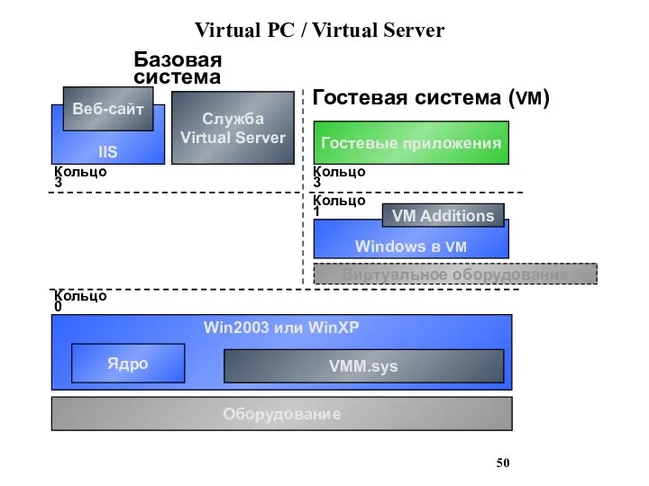 Virtual PC / Virtual Server Win2003 или WinXP Ядро VMM.sys Кольцо 0