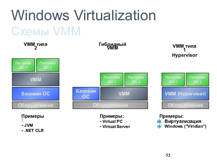 Windows Virtualization Схемы VMM Оборудование Базовая ОС VMM Гостевая ОС 1 Гостевая