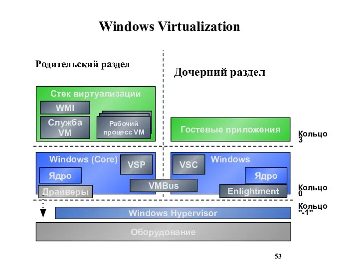 Windows Virtualization Windows (Core) Ядро Windows Hypervisor Кольцо 0 Оборудование Родительский раздел