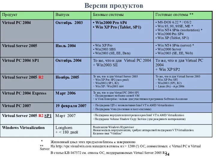 Версии продуктов * Жизненный цикл этих продуктов близок к завершению ** На