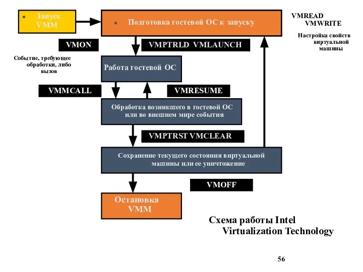 Запуск VMM Подготовка гостевой ОС к запуску VMPTRLD VMLAUNCH Работа гостевой ОС