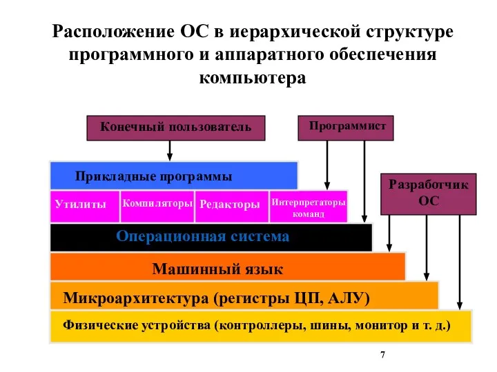 Физические устройства (контроллеры, шины, монитор и т. д.) Микроархитектура (регистры ЦП, АЛУ)