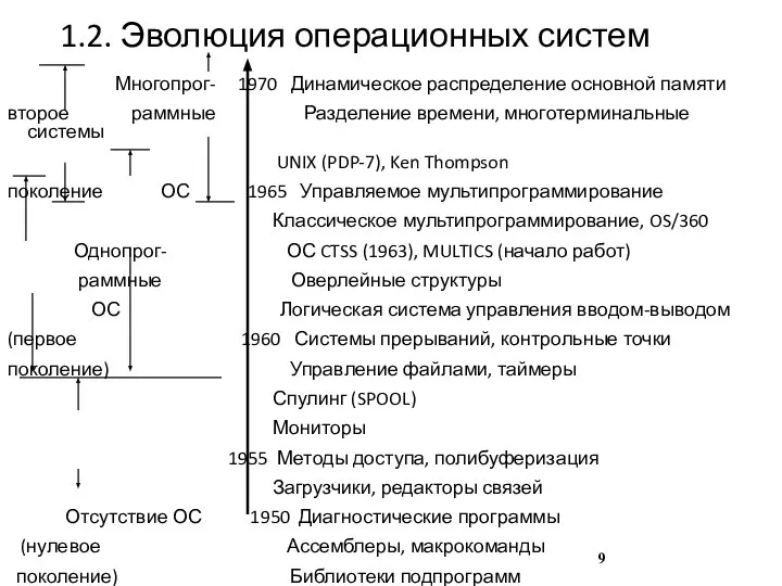 1.2. Эволюция операционных систем Многопрог- 1970 Динамическое распределение основной памяти второе раммные