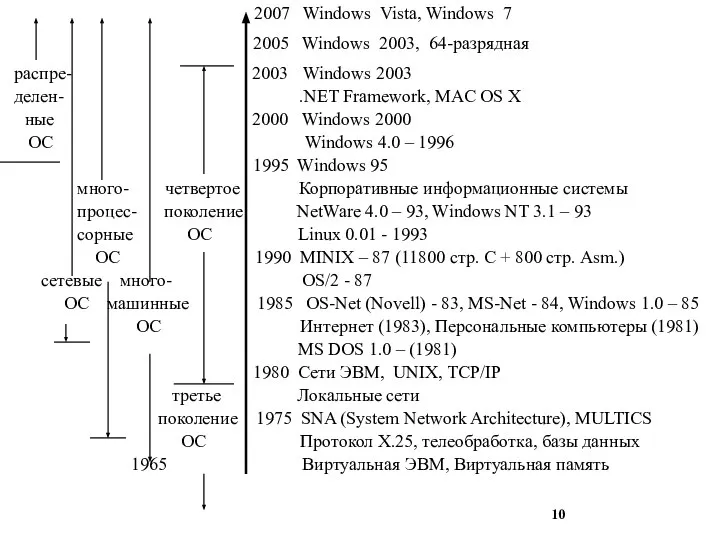 распре- 2003 Windows 2003 делен- .NET Framework, MAC OS X ные 2000