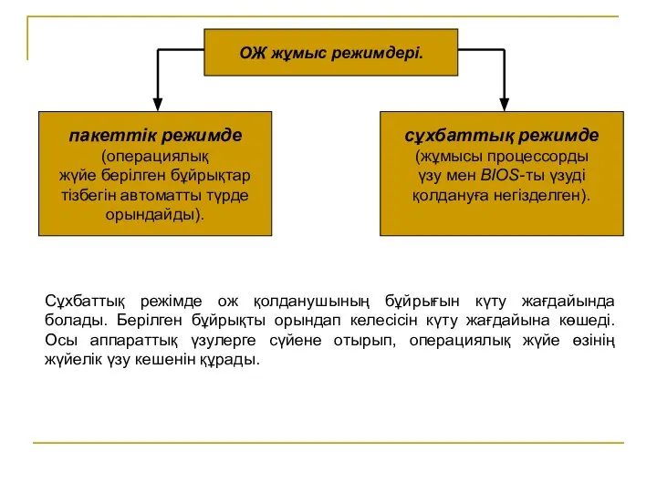 Сұхбаттық режімде ож қолданушының бұйрығын күту жағдайында болады. Берілген бұйрықты орындап келесісін