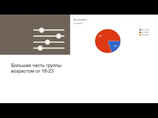 65% Большая часть группы возрастом от 18-23