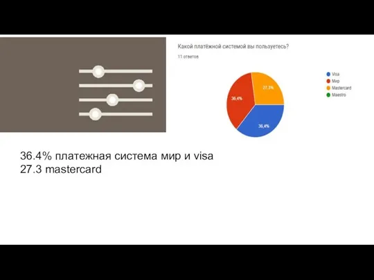 % 36.4% платежная система мир и visa 27.3 mastercard