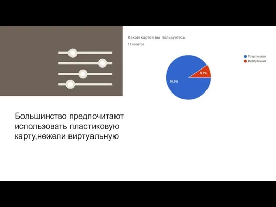 65% Большинство предпочитают использовать пластиковую карту,нежели виртуальную