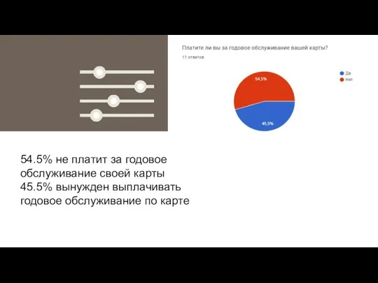 65% 54.5% не платит за годовое обслуживание своей карты 45.5% вынужден выплачивать годовое обслуживание по карте